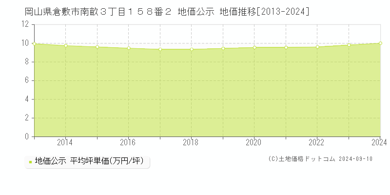 岡山県倉敷市南畝３丁目１５８番２ 地価公示 地価推移[2013-2023]