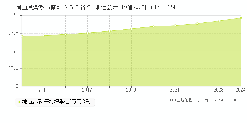 岡山県倉敷市南町３９７番２ 公示地価 地価推移[2014-2024]