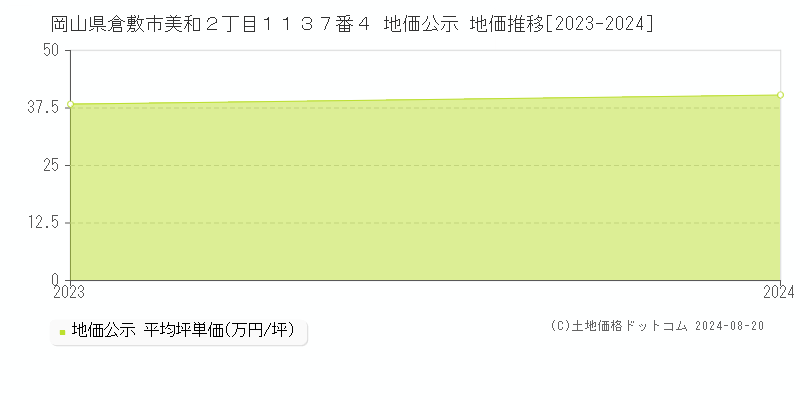 岡山県倉敷市美和２丁目１１３７番４ 公示地価 地価推移[2023-2024]