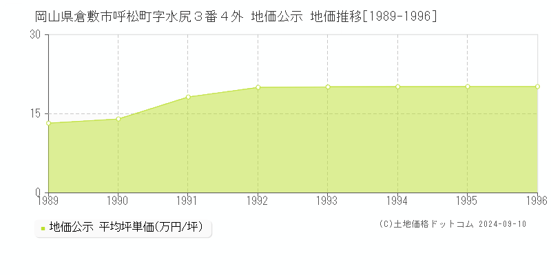 岡山県倉敷市呼松町字水尻３番４外 地価公示 地価推移[1989-1996]