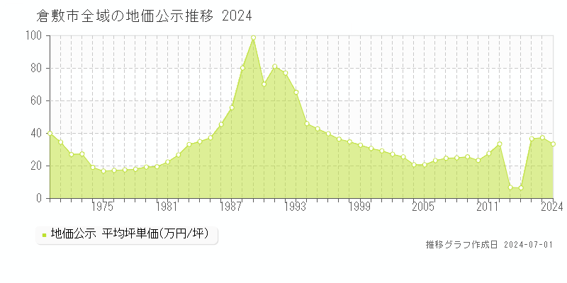 倉敷市全域の地価公示推移グラフ 