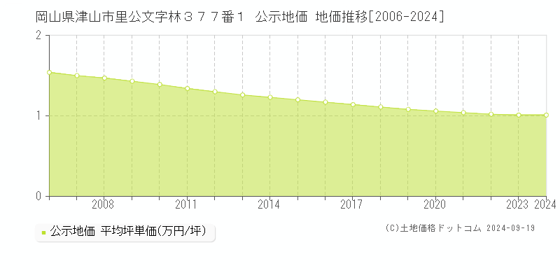 岡山県津山市里公文字林３７７番１ 公示地価 地価推移[2006-2024]