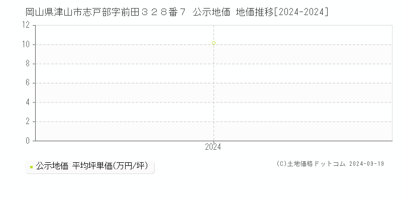 岡山県津山市志戸部字前田３２８番７ 公示地価 地価推移[2024-2024]