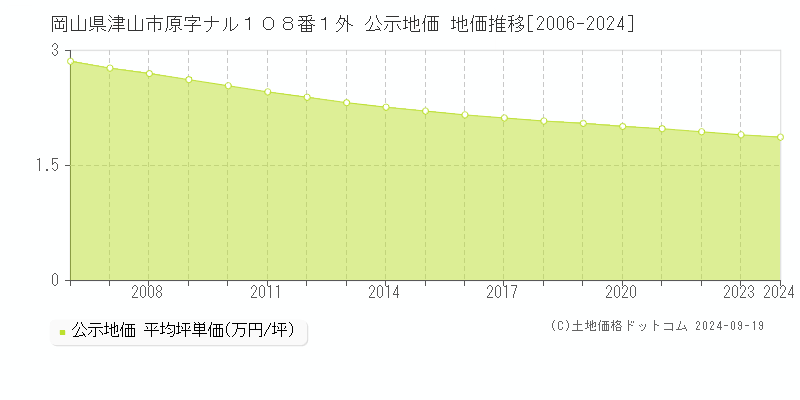 岡山県津山市原字ナル１０８番１外 公示地価 地価推移[2006-2024]