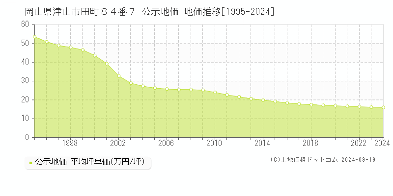 岡山県津山市田町８４番７ 公示地価 地価推移[1995-2024]