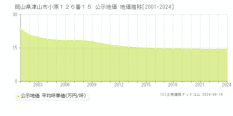 岡山県津山市小原１２６番１５ 公示地価 地価推移[2001-2024]