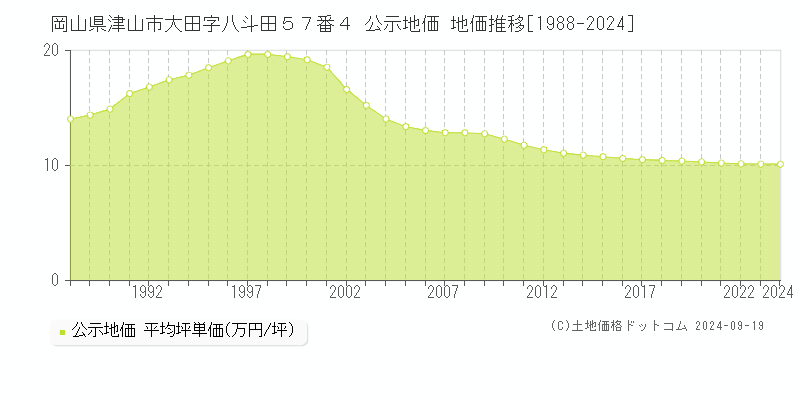 岡山県津山市大田字八斗田５７番４ 公示地価 地価推移[1988-2024]