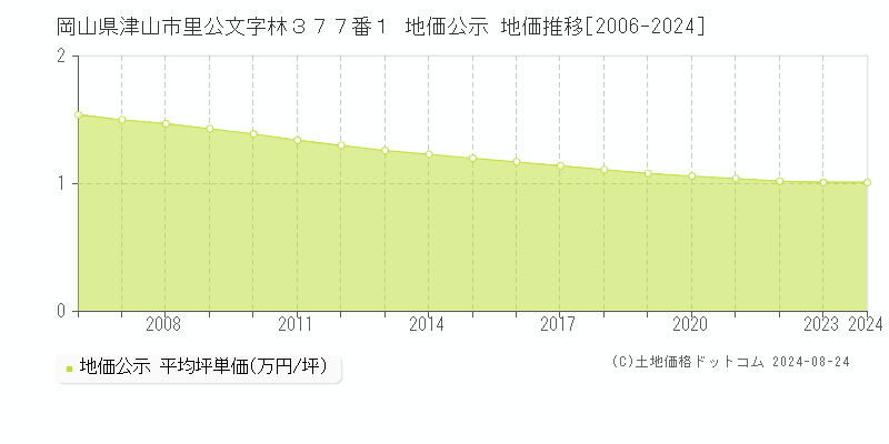 岡山県津山市里公文字林３７７番１ 公示地価 地価推移[2006-2022]