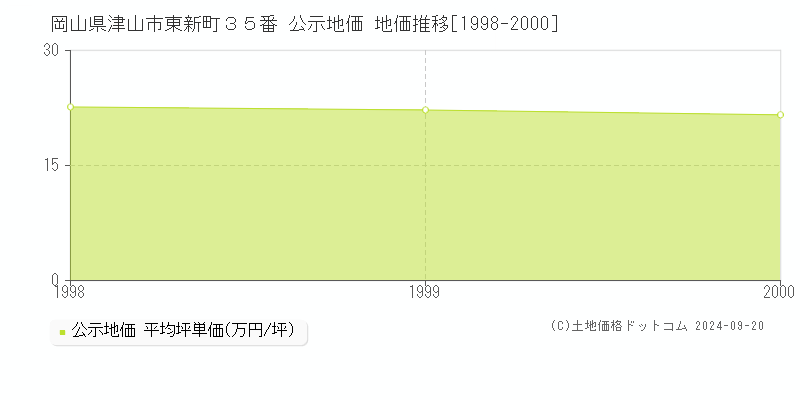 岡山県津山市東新町３５番 公示地価 地価推移[1998-2000]