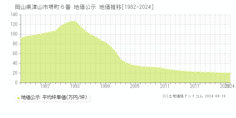 岡山県津山市堺町６番 公示地価 地価推移[1982-2019]