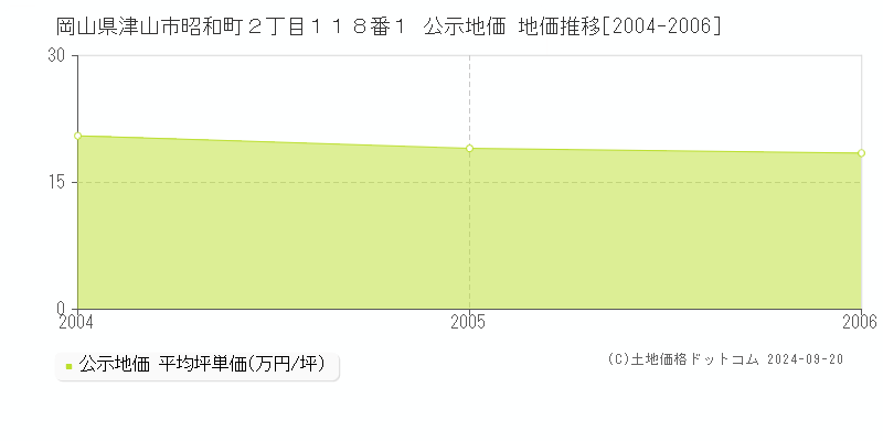 岡山県津山市昭和町２丁目１１８番１ 公示地価 地価推移[2004-2004]