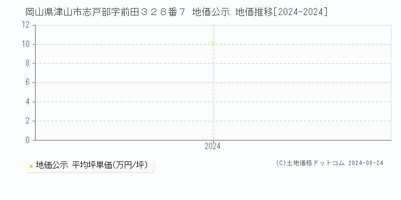 岡山県津山市志戸部字前田３２８番７ 地価公示 地価推移[2024-2024]