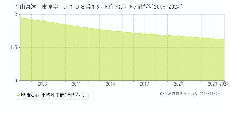 岡山県津山市原字ナル１０８番１外 公示地価 地価推移[2006-2007]