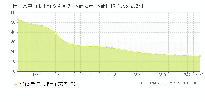 岡山県津山市田町８４番７ 地価公示 地価推移[1995-2021]