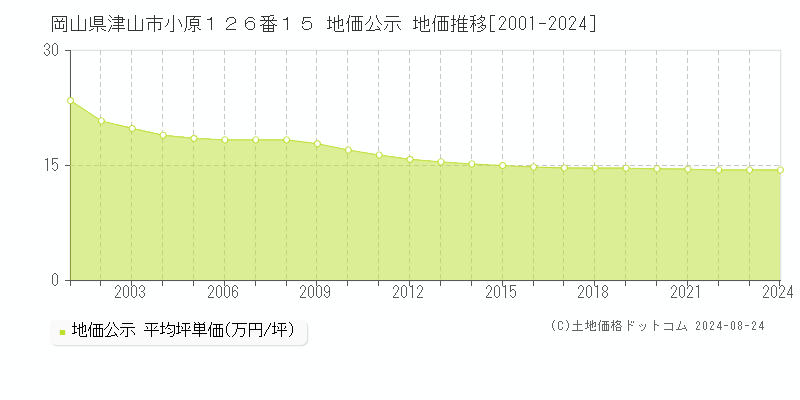 岡山県津山市小原１２６番１５ 地価公示 地価推移[2001-2021]