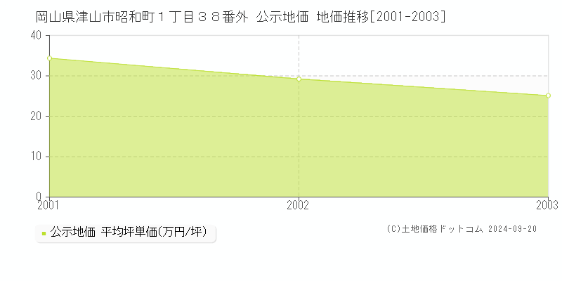 岡山県津山市昭和町１丁目３８番外 公示地価 地価推移[2001-2003]