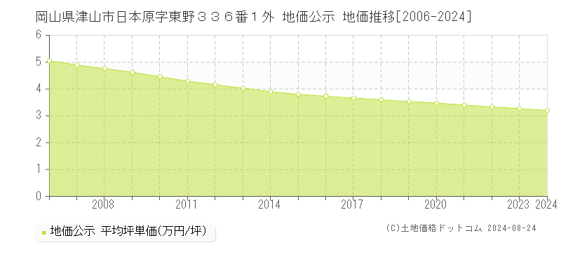 岡山県津山市日本原字東野３３６番１外 地価公示 地価推移[2006-2022]