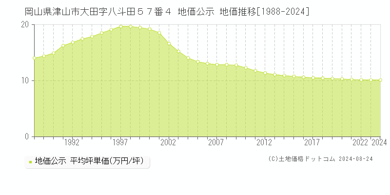 岡山県津山市大田字八斗田５７番４ 公示地価 地価推移[1988-2004]