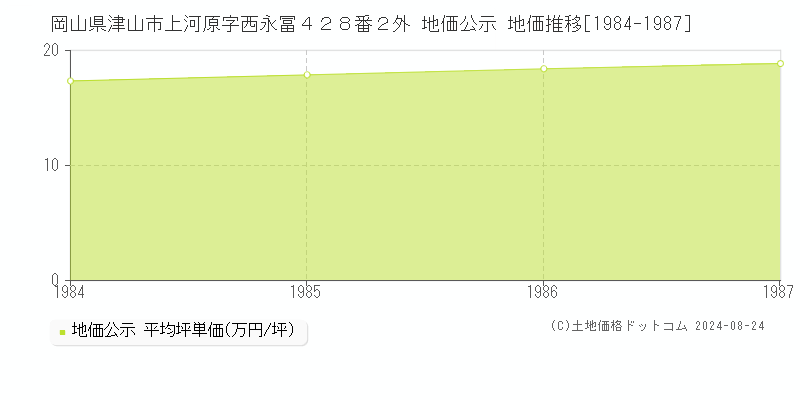 岡山県津山市上河原字西永冨４２８番２外 地価公示 地価推移[1984-1987]