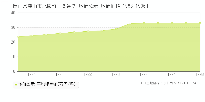 岡山県津山市北園町１５番７ 地価公示 地価推移[1983-1996]