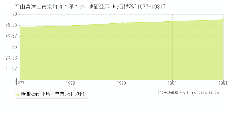 岡山県津山市京町４１番１外 公示地価 地価推移[1977-1981]