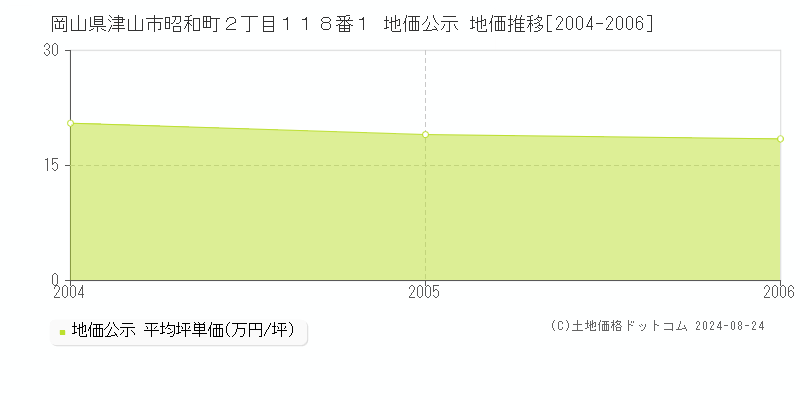 岡山県津山市昭和町２丁目１１８番１ 地価公示 地価推移[2004-2006]