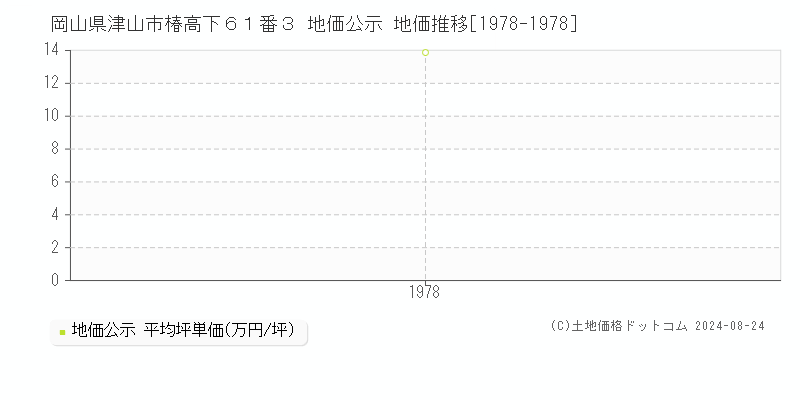 岡山県津山市椿高下６１番３ 地価公示 地価推移[1978-1978]