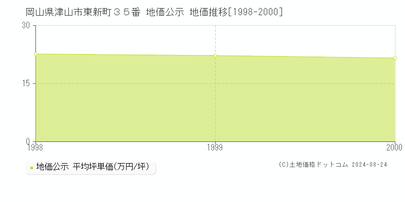 岡山県津山市東新町３５番 地価公示 地価推移[1998-2000]