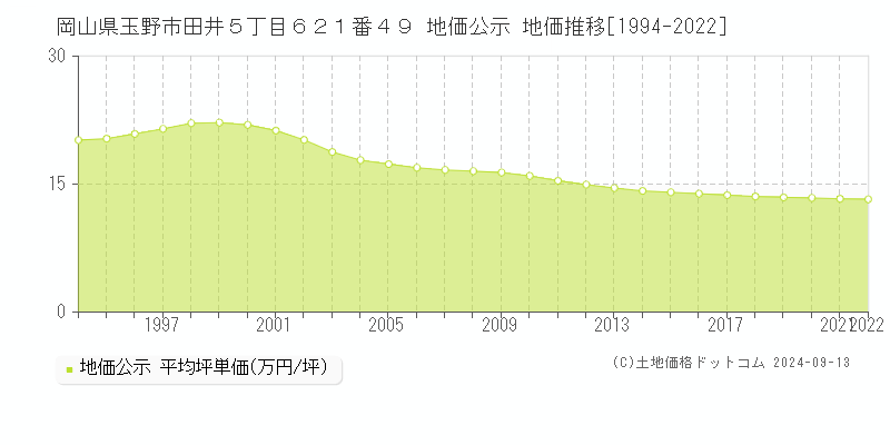 岡山県玉野市田井５丁目６２１番４９ 地価公示 地価推移[1994-2022]