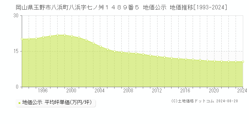 岡山県玉野市八浜町八浜字七ノ舛１４８９番５ 公示地価 地価推移[1993-2013]