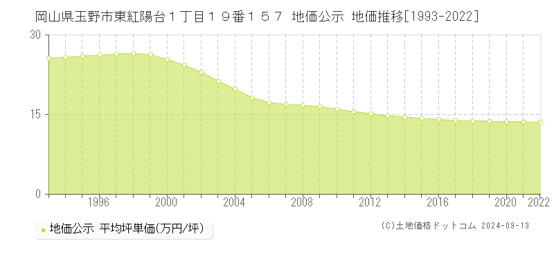 岡山県玉野市東紅陽台１丁目１９番１５７ 公示地価 地価推移[1993-2021]