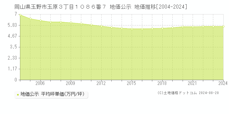 岡山県玉野市玉原３丁目１０８６番７ 公示地価 地価推移[2004-2020]