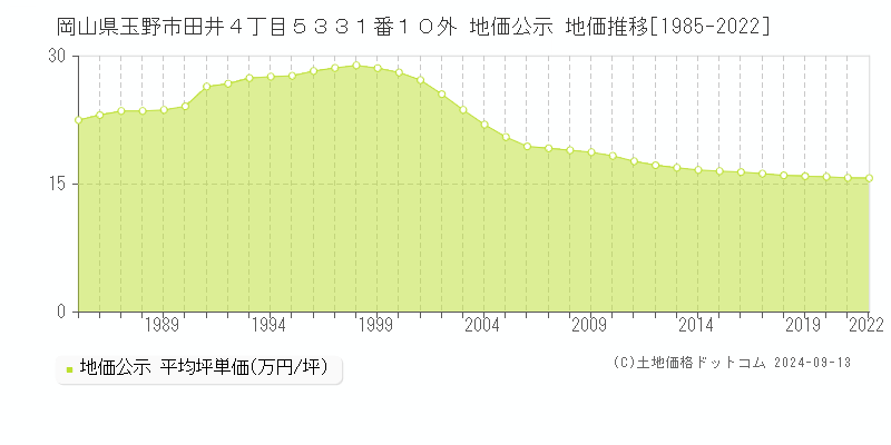 岡山県玉野市田井４丁目５３３１番１０外 公示地価 地価推移[1985-2014]