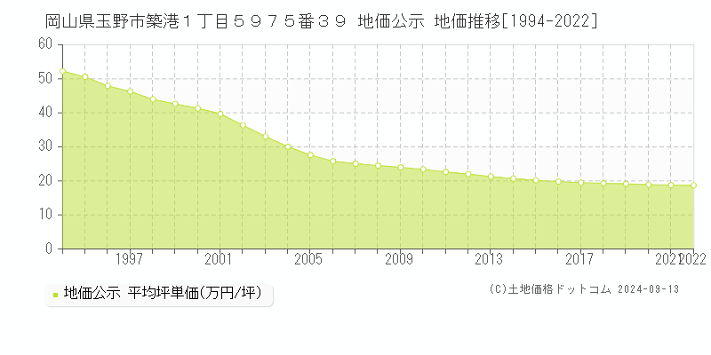 岡山県玉野市築港１丁目５９７５番３９ 公示地価 地価推移[1994-2024]