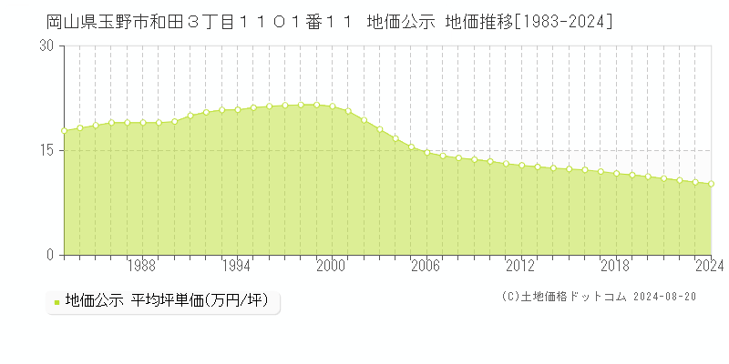 岡山県玉野市和田３丁目１１０１番１１ 公示地価 地価推移[1983-2019]