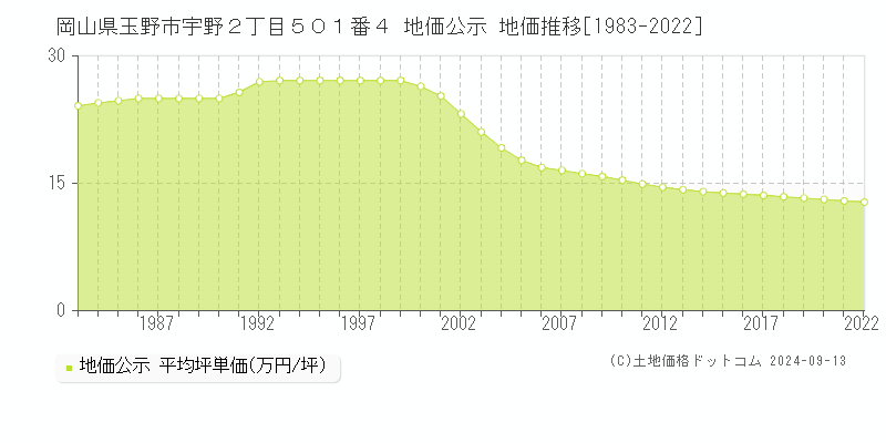 岡山県玉野市宇野２丁目５０１番４ 公示地価 地価推移[1983-2013]