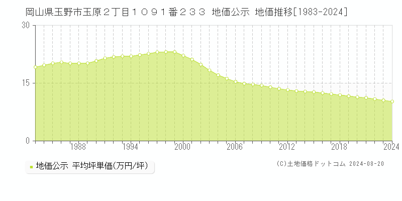 岡山県玉野市玉原２丁目１０９１番２３３ 公示地価 地価推移[1983-2021]