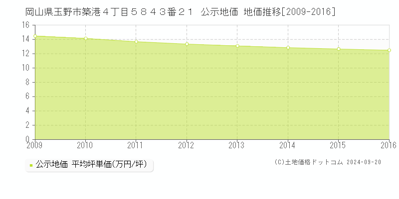 岡山県玉野市築港４丁目５８４３番２１ 公示地価 地価推移[2009-2016]