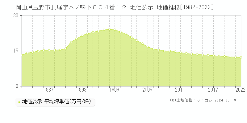 岡山県玉野市長尾字木ノ味下８０４番１２ 公示地価 地価推移[1982-2011]