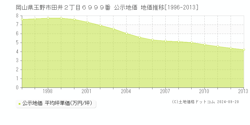 岡山県玉野市田井２丁目６９９９番 公示地価 地価推移[1996-2012]