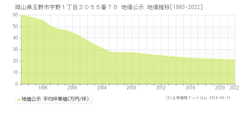 岡山県玉野市宇野１丁目２０５５番７８ 公示地価 地価推移[1993-2019]