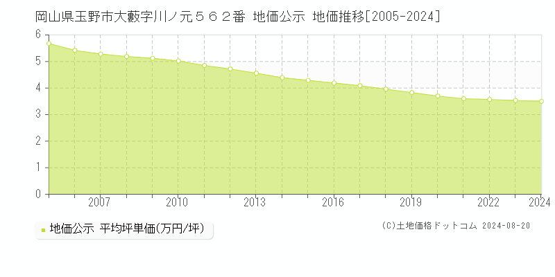 岡山県玉野市大藪字川ノ元５６２番 地価公示 地価推移[2005-2023]