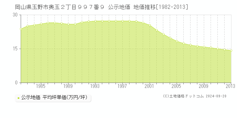 岡山県玉野市奥玉２丁目９９７番９ 公示地価 地価推移[1982-2012]