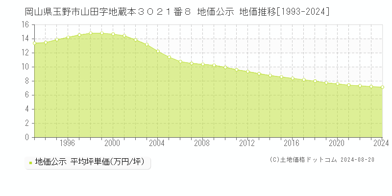 岡山県玉野市山田字地蔵本３０２１番８ 公示地価 地価推移[1993-2021]