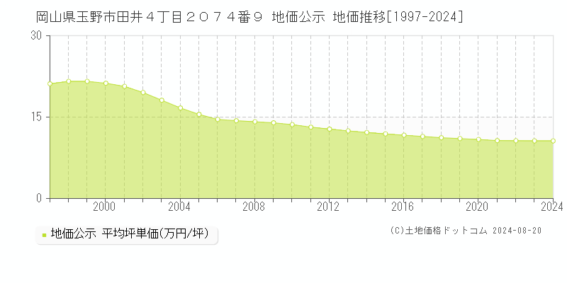 岡山県玉野市田井４丁目２０７４番９ 公示地価 地価推移[1997-2023]