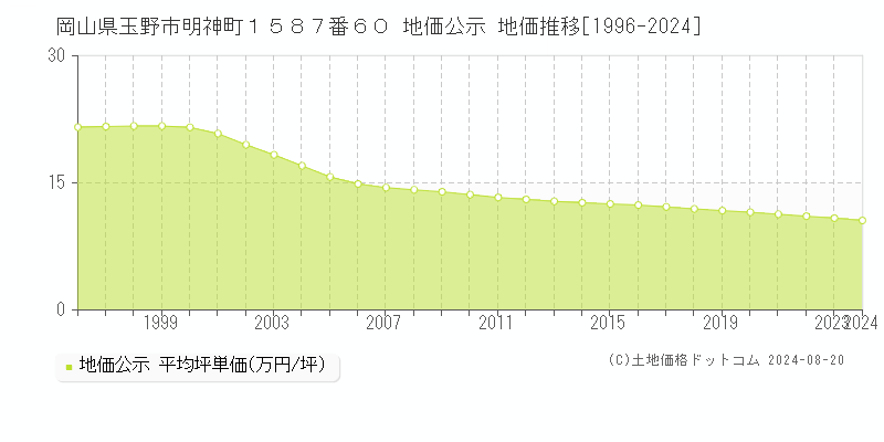 岡山県玉野市明神町１５８７番６０ 公示地価 地価推移[1996-2016]