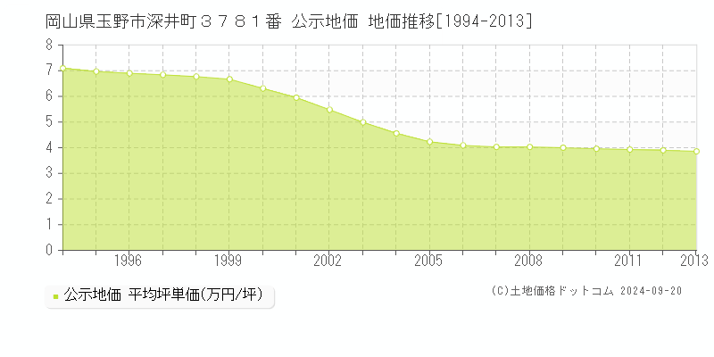 岡山県玉野市深井町３７８１番 公示地価 地価推移[1994-2012]