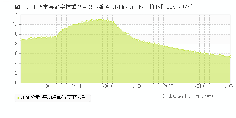 岡山県玉野市長尾字枝重２４３３番４ 地価公示 地価推移[1983-2023]