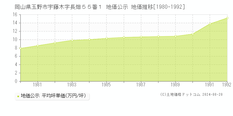 岡山県玉野市宇藤木字長畑５５番１ 公示地価 地価推移[1980-1992]