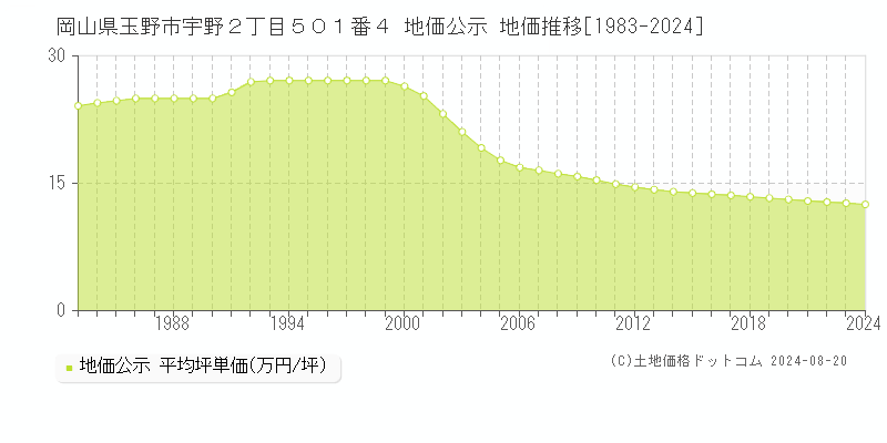 岡山県玉野市宇野２丁目５０１番４ 公示地価 地価推移[1983-2024]